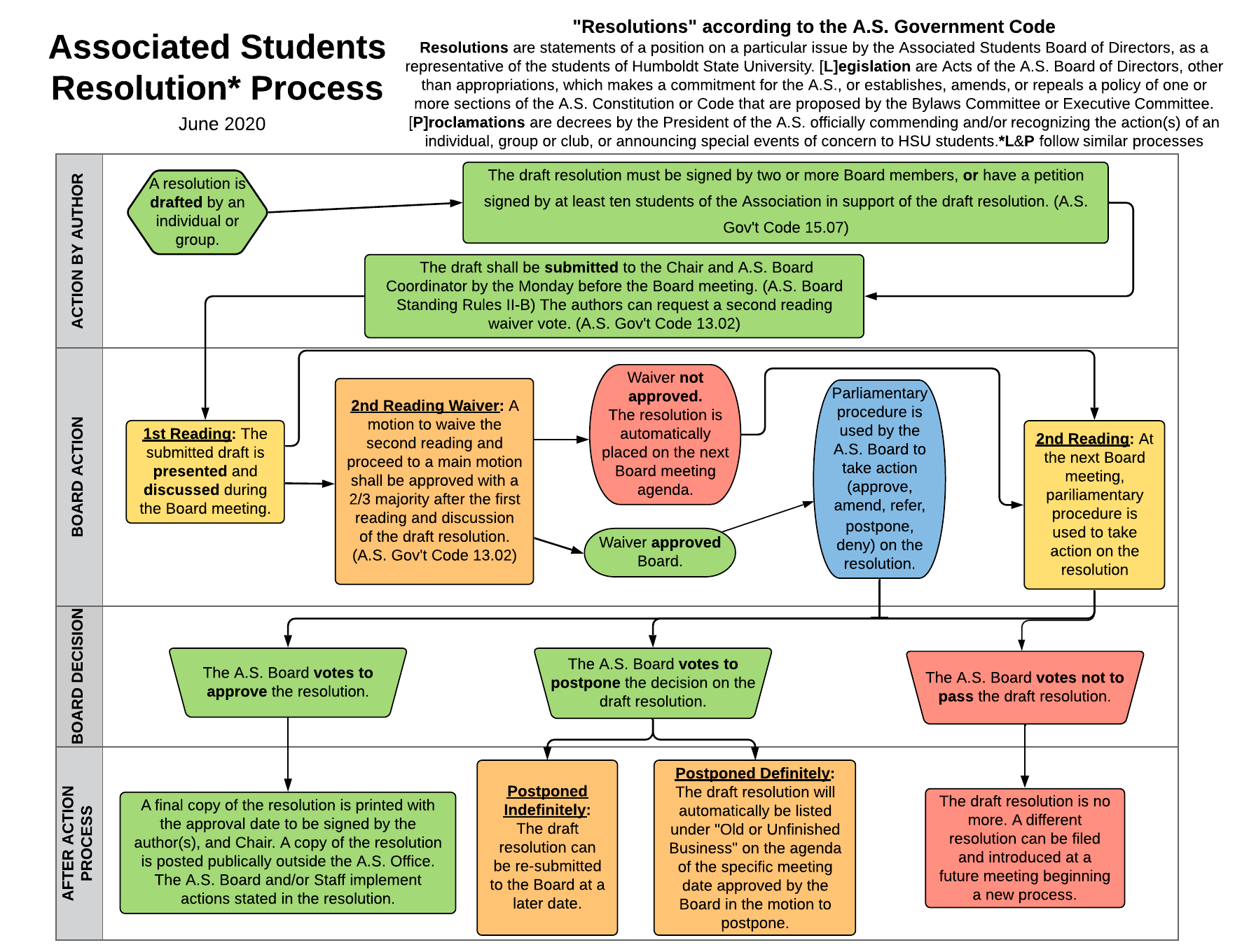 Associated Students Resolution Process infographic