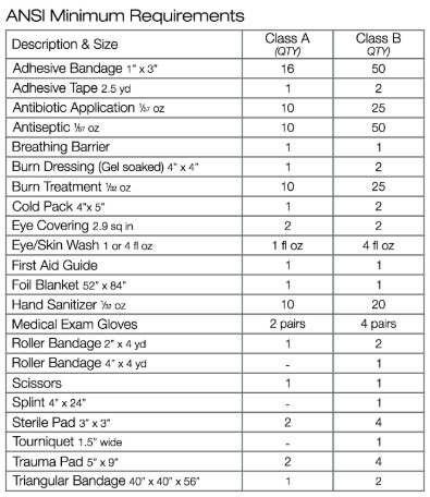 Table describing ANSI minimum requirements for first aid kit contents