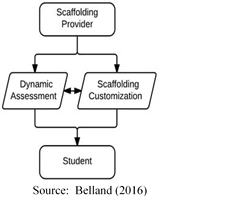 Diagram of interacting with students