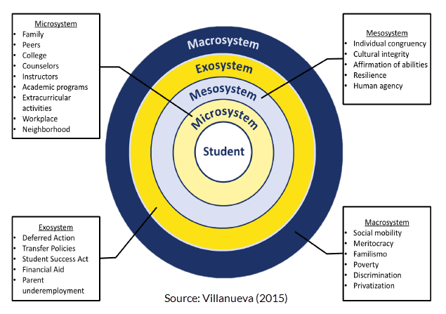 Diagram of various levels of teaching
