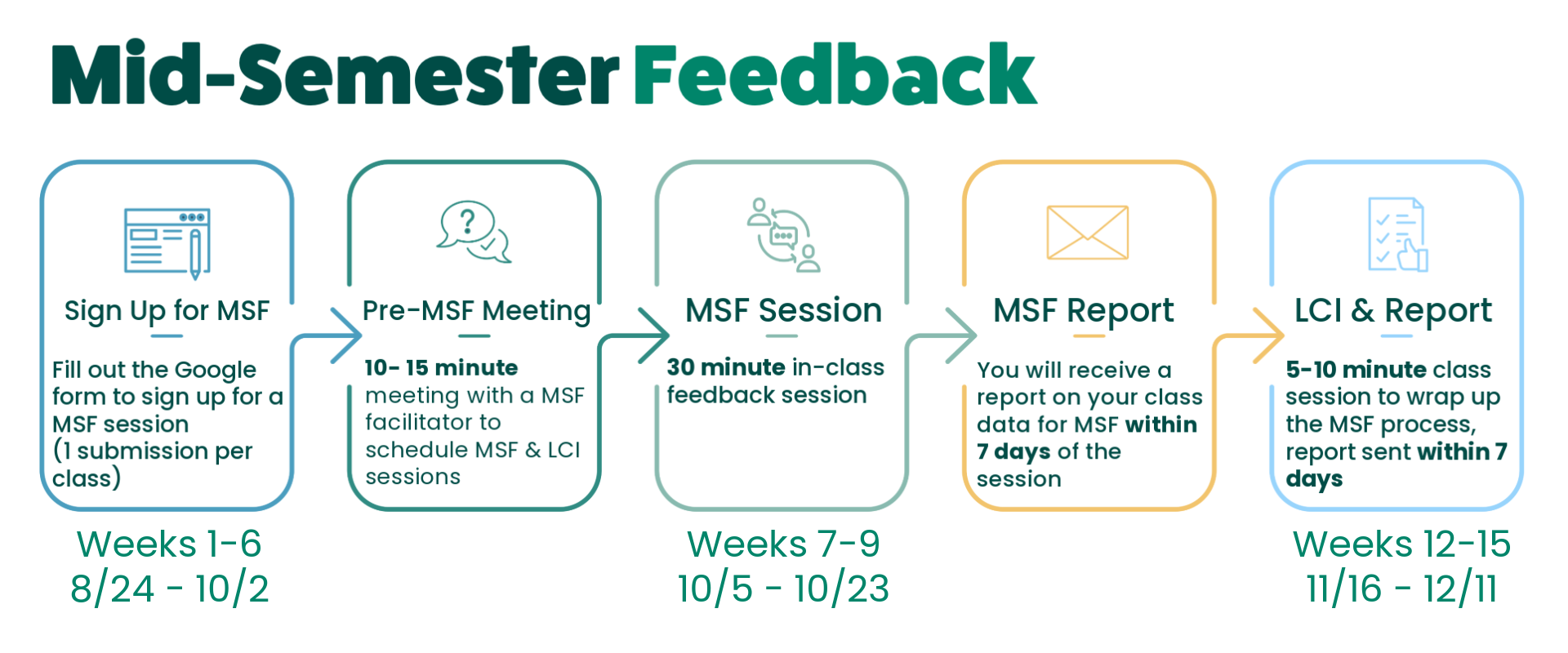 Mid-Semester Feedback Infographic for Fall 2026.