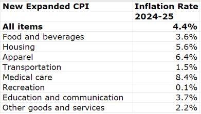 A table showing inflation rates
