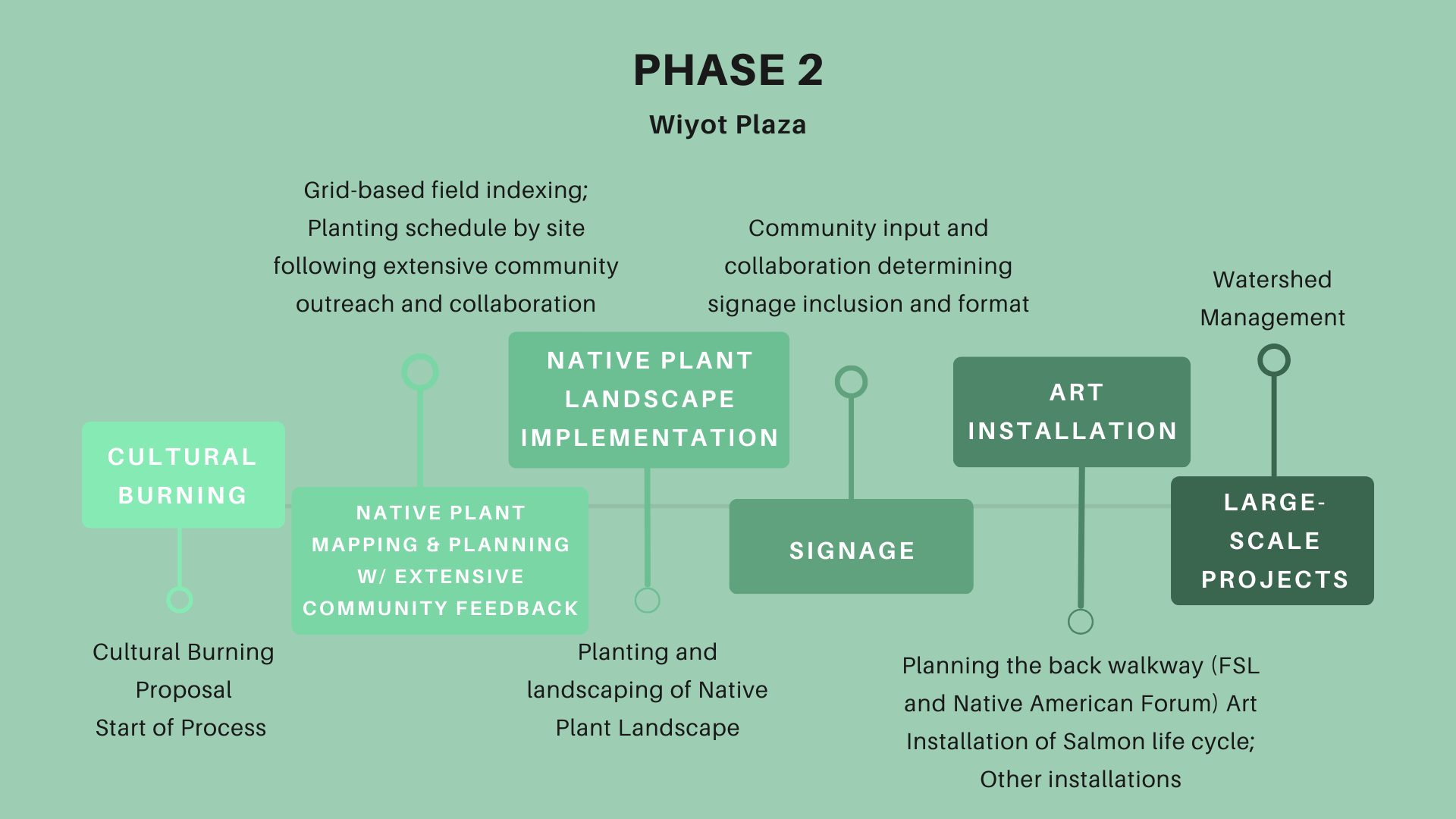 Image of timeline titles: Phase 2: Wiyot PLaza (all infomration below)
