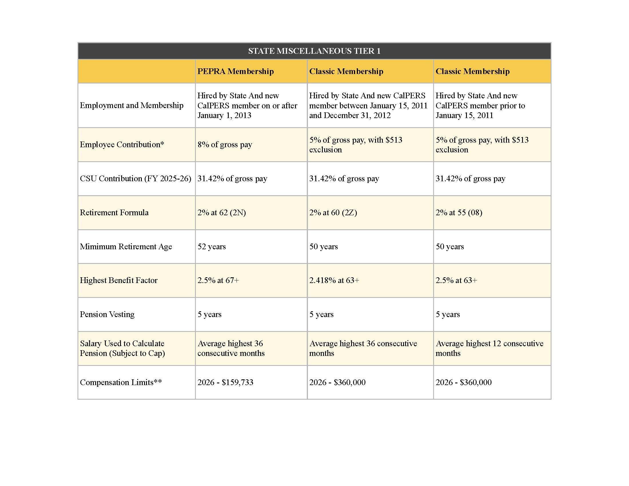 CalPERS State Misc Tier 1