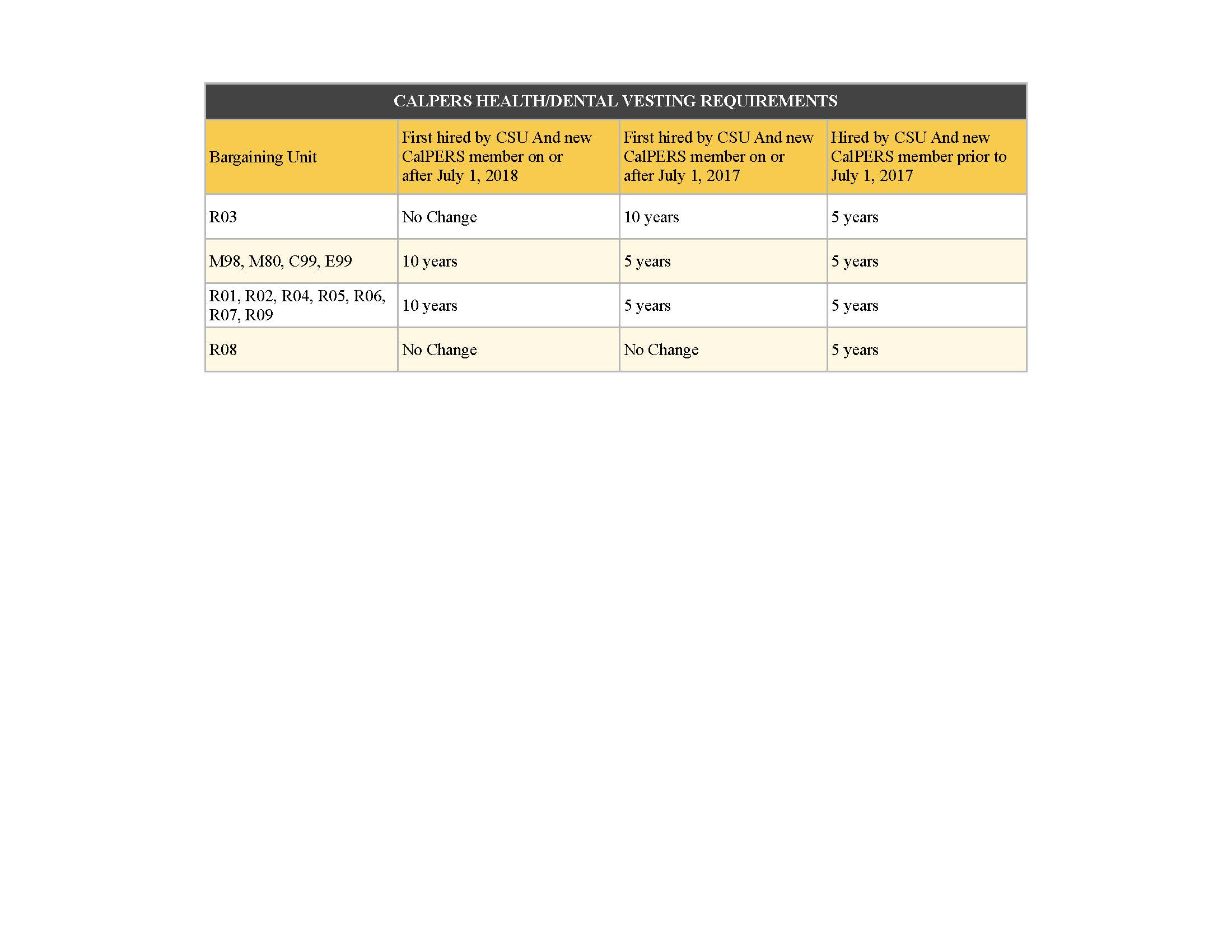 CalPERS Vesting Requirements