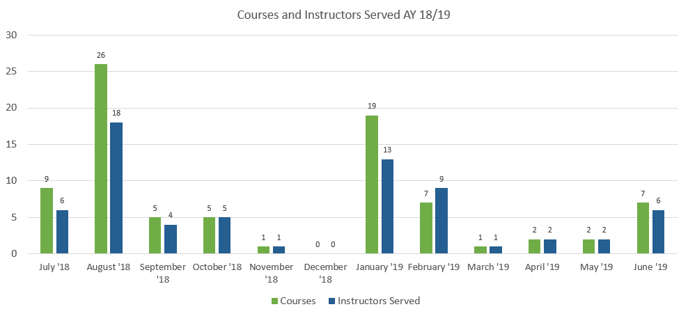 Courses and instructors