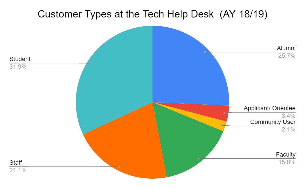 help desk customers