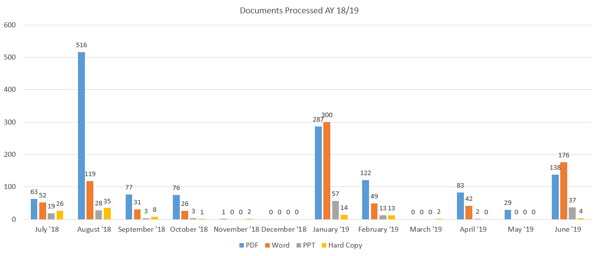 documents