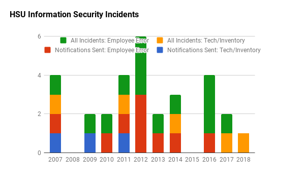 security incidents