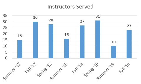 instructors served