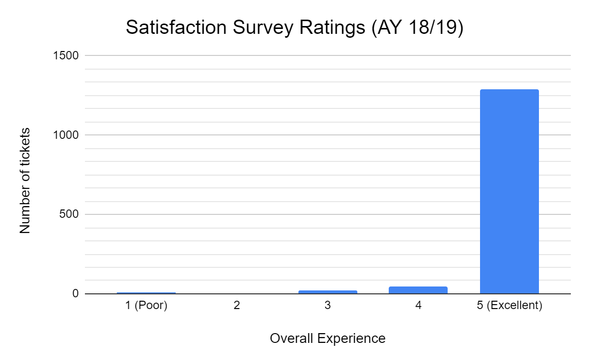 satisfaction