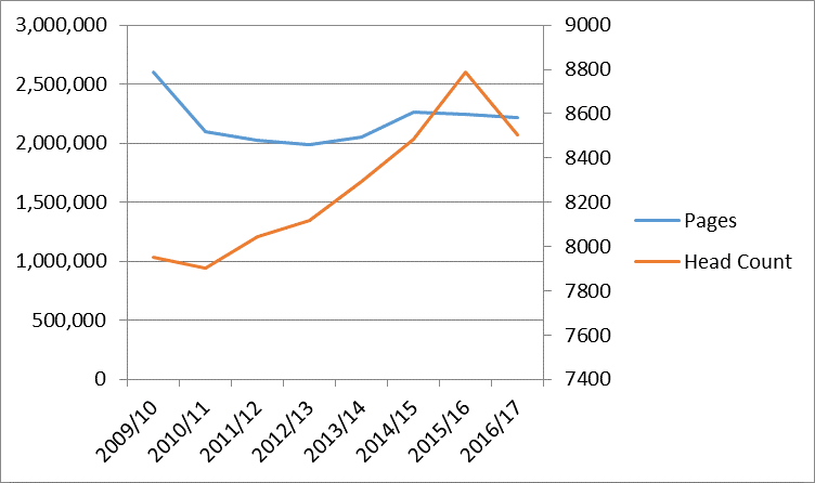 pages vs head count