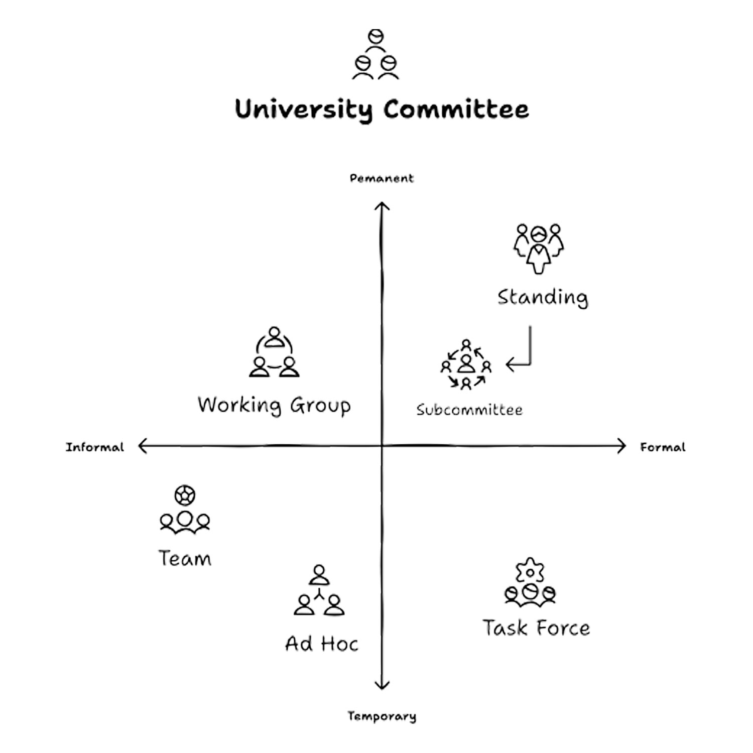 University Committee diagram of committee relations ships