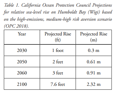 table depicting sea level rise projections by years (2030, 2050, 2060, 2100)