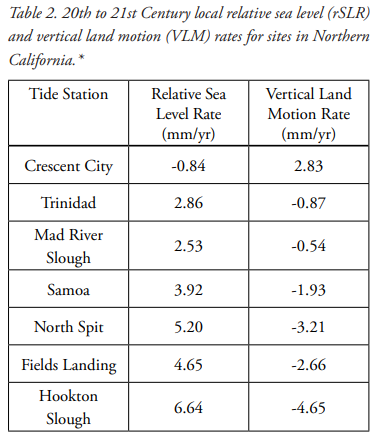 table depicting relative sea level rise and vertical land motion in coastal communities along California's North Coast