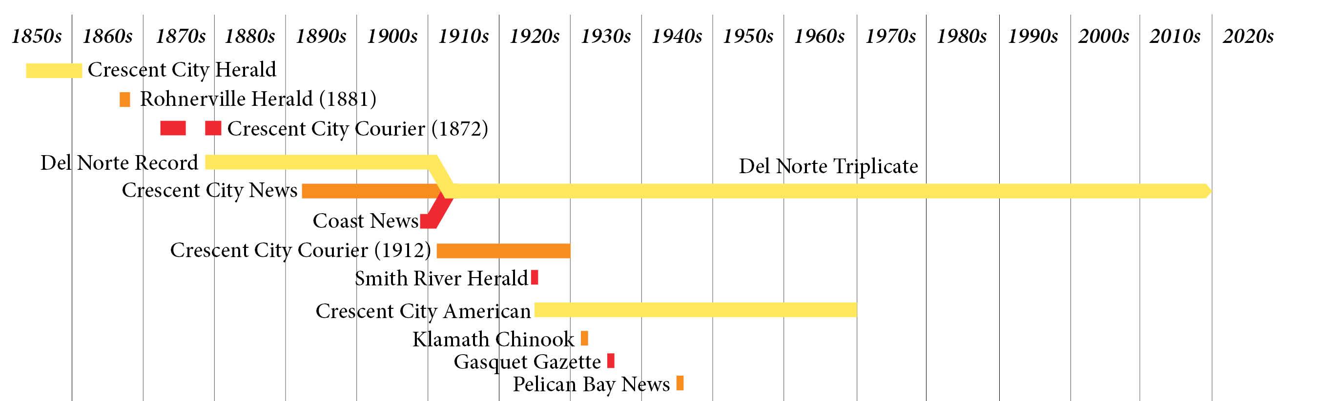 Timeline of Del Norte County newspapers Timeline of Del Norte County newspapers