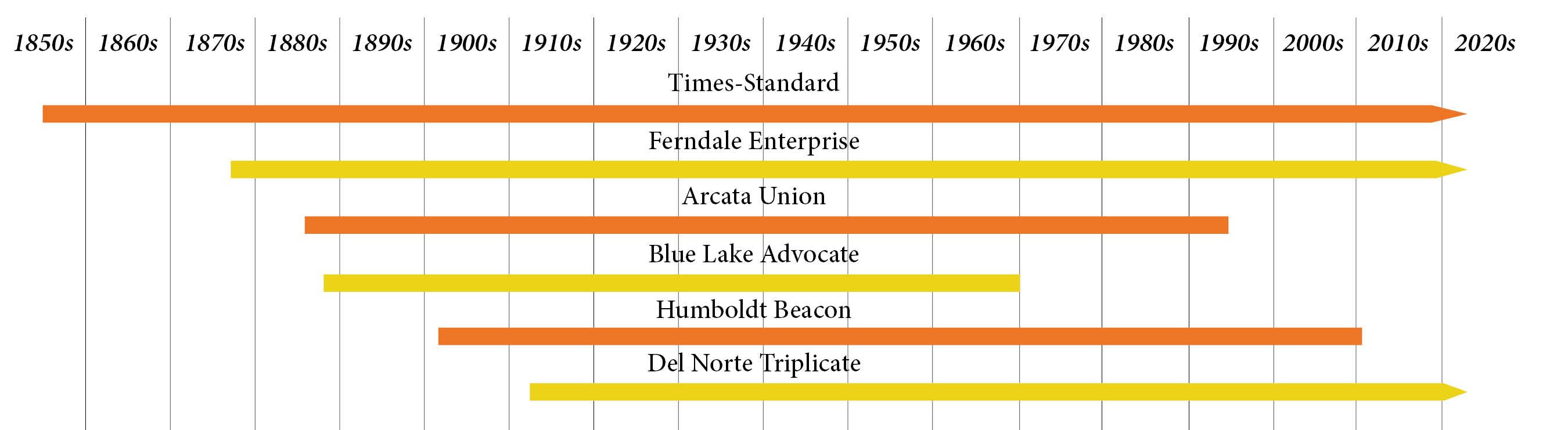 Timeline of major newspapers