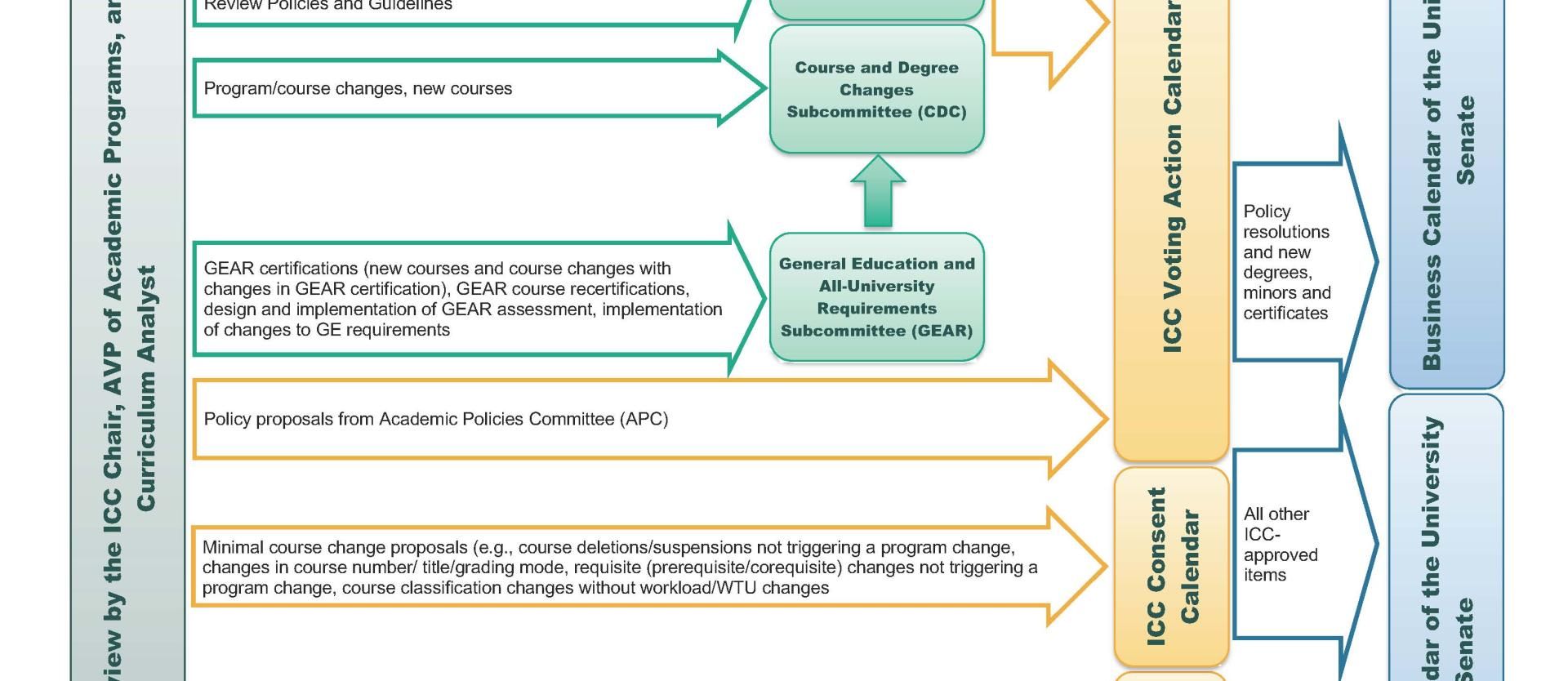 Workflow diagram if the Integrated Curriculum Committee Process as of January 2023. Initial review is by the ICC Chair, AVP of Academic Programs, and Curriculum Analysts. Next review is by ICC Subcommittees (Academic Planning and Programs, Course and Degree Changes, and General Education and All-University Requirements). Next Review is by the full ICC Committee (final voting by ICC). Final review and approval is by the University Senate.