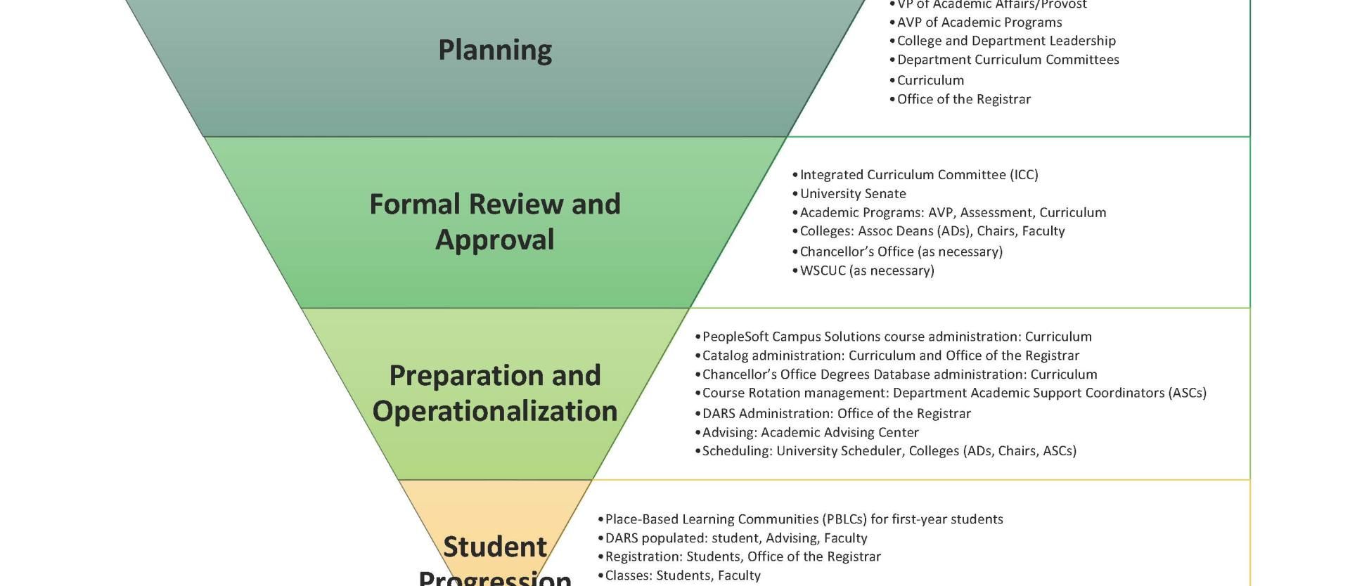 Academic Planning and Curriculum Funnel. The highest level is planning, then formal review and approval, then preparation and operationalization, then student progression, then graduation.