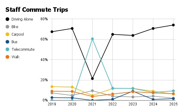 Chart showing staff commute mode split, based on the results of an annual commuter survey