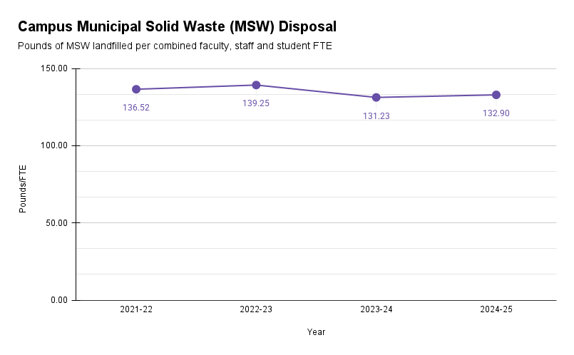 Chart showing campus municipal solid waste disposal in pounds per FTE from 2021-22 to 2024-25. It was 132.9 lbs/FTE in 2024-25.