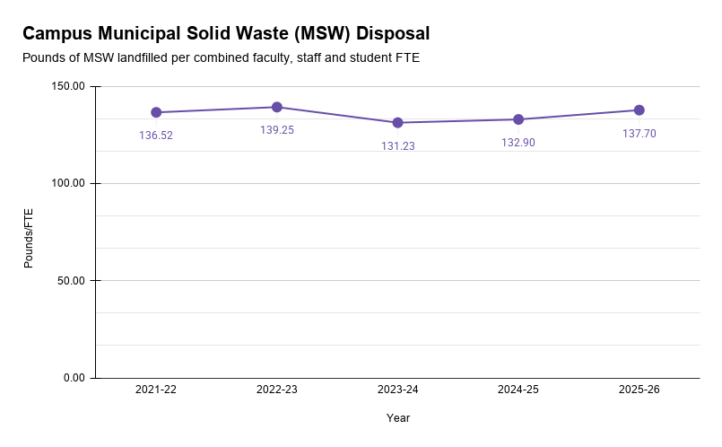 Chart showing the campus municipal solid waste disposal in 2025-26 in pounds of MSW landfilled per combined faculty, staff and student FTE. In 2025/26, it was 137.7 pounds/FTE, a 3.4% increase in waste from the previous year.
