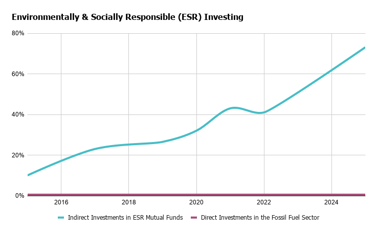 The Cal Poly Humboldt Foundation’s allocation to dedicated Environmentally & Socially Responsible (ESR) investing has significantly increased since 2023. On June 30, 2023 the funds qualifying as ESR totaled 33%, and as of June 30, 2025, 73% of funds qualify as ESR.