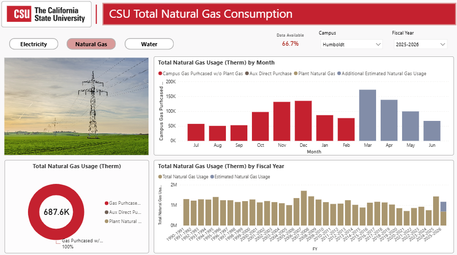 Chart showing annual natural gas consumption by the university. In 2024-25 the university consumed 1,427,027 therms of natural gas