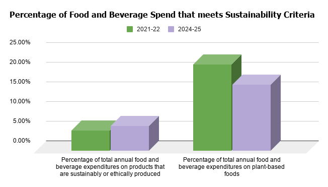 Chart showing percentage of food and beverage expenditures by Chartwells that meet sustainability criteria. In 2024 only 6.3% of food and beverage spend was on products that are sustainably or ethically produces, and only %16.9 of food and beverage spend was on plant-based foods.