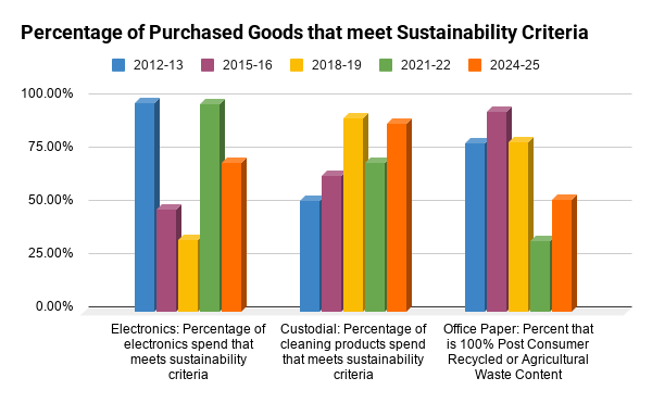 Chart showing the percentage of purchased goods that meet sustainability criteria. In 2024-25, 70.1% of electronics spend, 88.3% of custodial cleaning products and 52.8% of office paper purchases met sustainability criteria