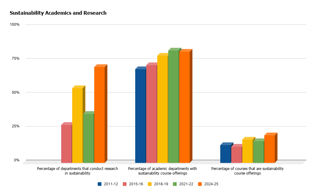 Chart showing how sustainability has been integrated into academics and research over time. In 2024-25, 71% of departments conducted research in sustainability; 82% of departments offered sustainability courses, and 20% of courses offered had sustainability content