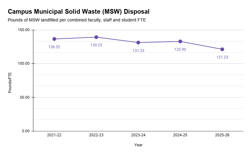 Chart showing campus municipal solid waste disposal in pounds per FTE from 2021-22 to 2025-26. It was 121.23 lbs/FTE in 2024-25.