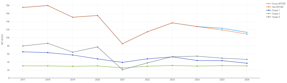 Chart showing annual greenhouse gas emissions from university operations and related activities