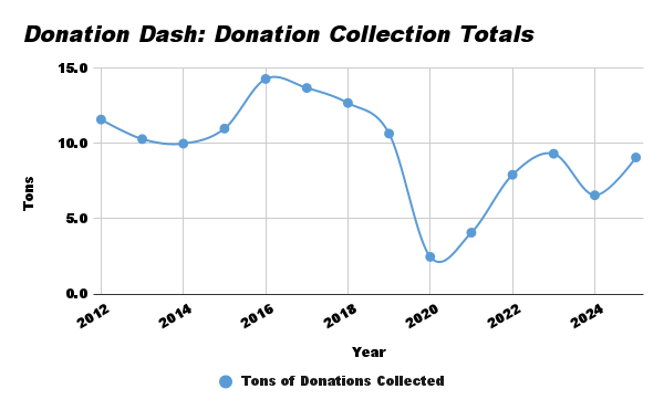 Chart showing amounts of donatable goods collected during Donation Dash since 2012. 9.1 tons of donatable goods were collected in 2025.