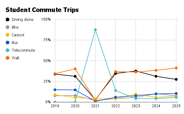 Chart showing the commute mode split of students, based on the results of an annual commuter survey.