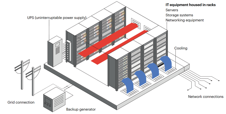 Illustration of a data center, depicting the data processing units, energy and water flows and networks. Source: IEA (2025), Energy and AI, IEA, Paris https://www.iea.org/reports/energy-and-ai, License: CC BY 4.0