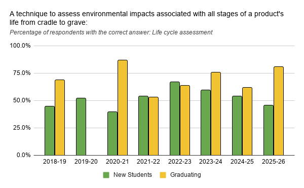 Percentage of respondents correctly identifying the technique to assess environmental impacts associated with all stages of a product's life from cradle to grave (Life Cycle Assessment) as asked in the annual Sustainability Literacy Assessment