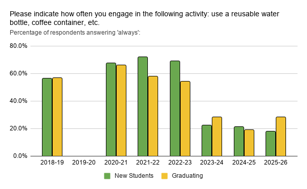 Chart showing percentage of respondents indicating they 'always' use a reusable water bottle, coffee container, etc., a question in the annual Sustainability Literacy Assessment