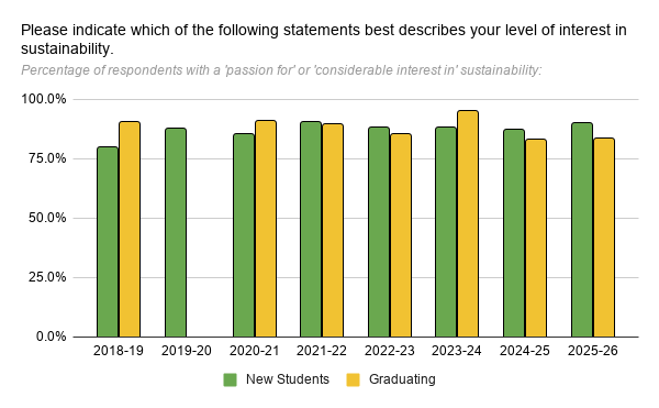 Chart showing the percentage of respondents to the annual Sustainability Literacy Assessment that indicated they have a 'passion for' or 'considerable interest in' sustainability