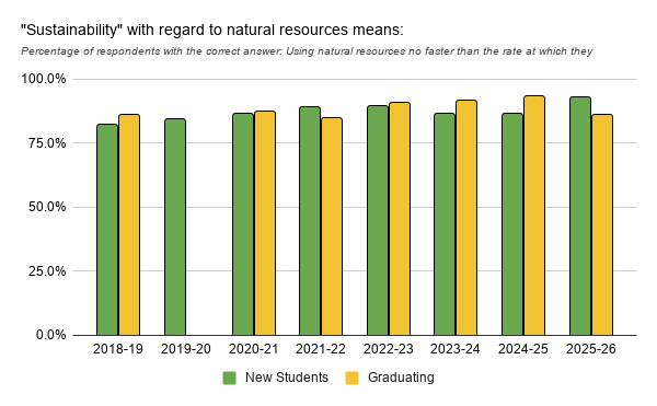 Chart showing percentage of respondents answering the following correctly: "Sustainability" with regard to natural resources means using natural resources no faster than the rate at which they regenerate.