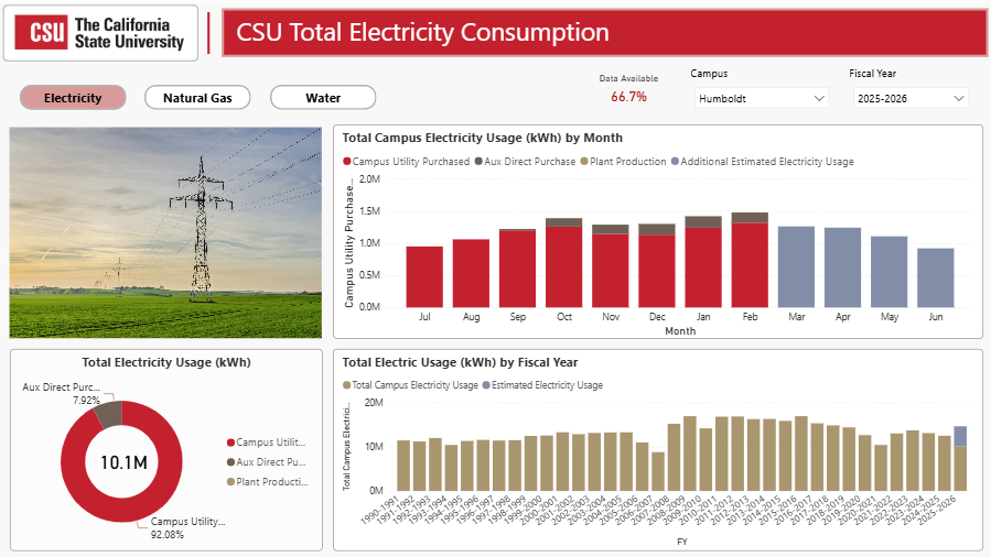 Chart showing annual electricity consumption. In 2024-25 the university consumed 12,490,833 kWh.