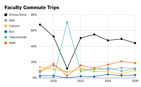 Line graph showing faculty commute mode split from 2020-2026, based on responses from the annual Commuter Survey. In 2026, 44% of respondents reported driving alone some or all of the time.