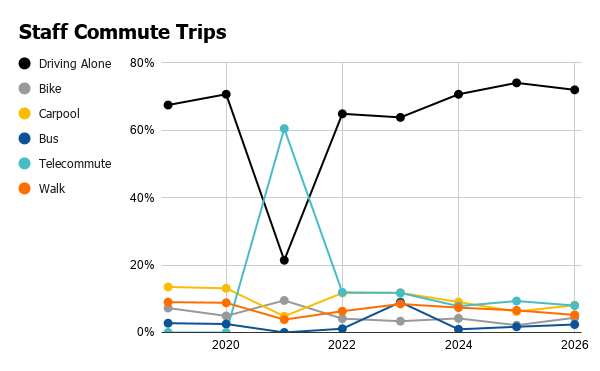Line graph showing staff and administrator commute mode split from 2020-2026, based on responses from the annual Commuter Survey. In 2026, 72% of respondents reported driving alone some or all of the time.
