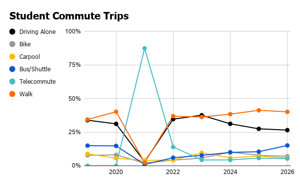 Line graph showing student commute mode split from 2020-2026, based on responses from the annual Commuter Survey. In 2026, 27% of respondents reported driving alone some or all of the time.