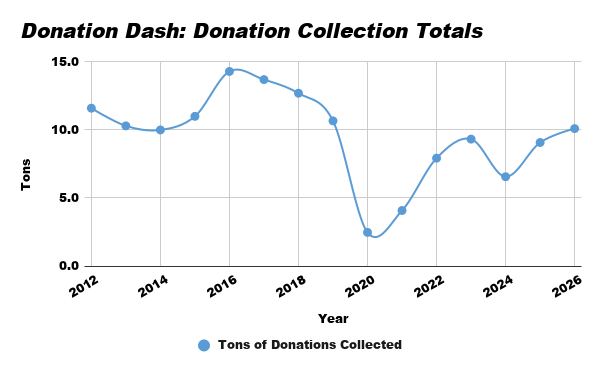 This chart tracks the tons of donatable items collected during the annual Donation Dash. In May 2026, over ten tons of donatable goods were collected and redistributed to campus and community partners.