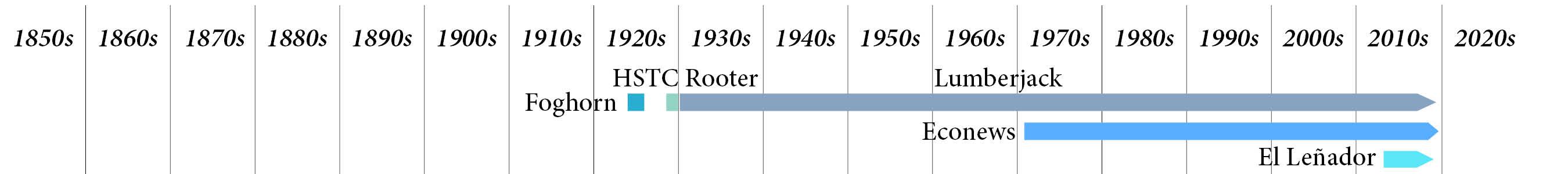 Timeline of Greater Arcata Special Interest newspapers